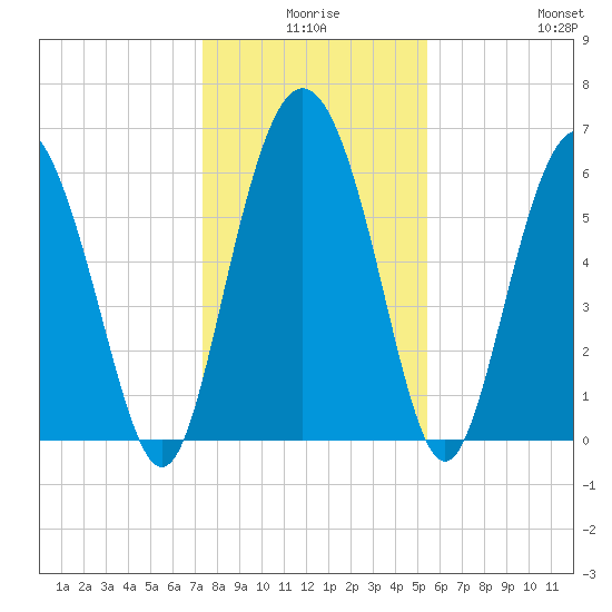 Daufuskie Island tide chart for Tuesday, December 27, 2022