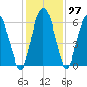Daufuskie Island tide chart for Tuesday, December 27, 2022