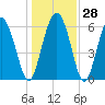 Daufuskie Island tide chart for Wednesday, December 28, 2022