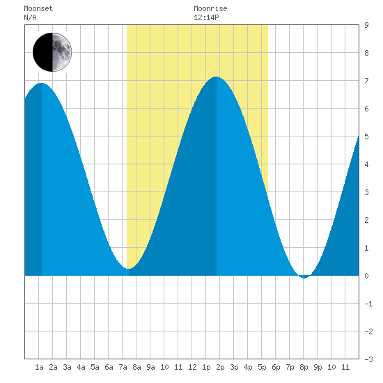 Daufuskie Island tide chart for Thursday, December 29, 2022