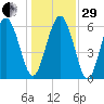 Daufuskie Island tide chart for Thursday, December 29, 2022