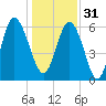 Daufuskie Island tide chart for Saturday, December 31, 2022
