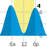 Daufuskie Island tide chart for Sunday, December 4, 2022