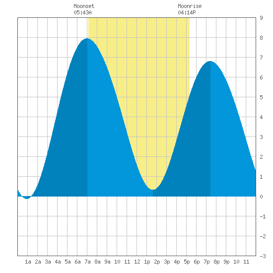 Daufuskie Island tide chart for Tuesday, December 6, 2022