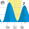Daufuskie Island tide chart for Wednesday, December 7, 2022