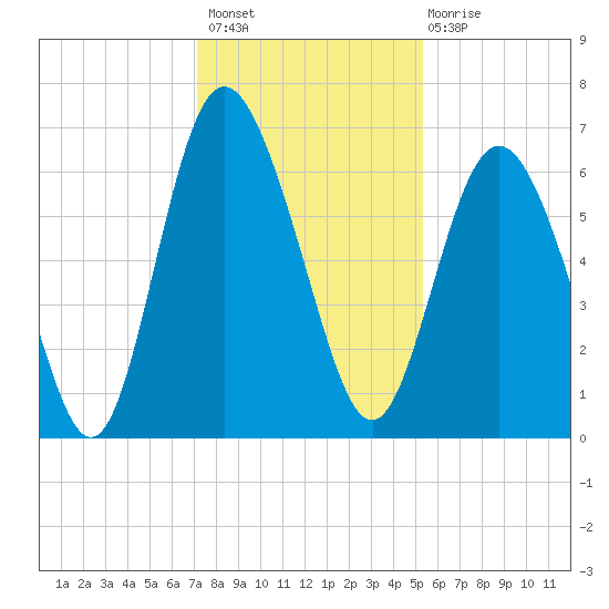 Daufuskie Island tide chart for Thursday, December 8, 2022