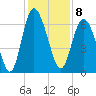 Daufuskie Island tide chart for Thursday, December 8, 2022