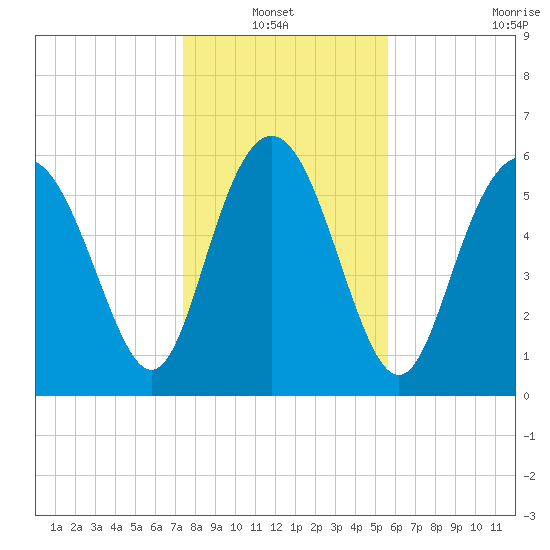 Daufuskie Island tide chart for Thursday, January 12, 2023