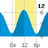 Daufuskie Island tide chart for Thursday, January 12, 2023
