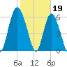 Daufuskie Island tide chart for Thursday, January 19, 2023