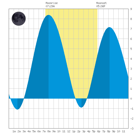 Daufuskie Island tide chart for Saturday, January 21, 2023