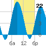 Daufuskie Island tide chart for Sunday, January 22, 2023