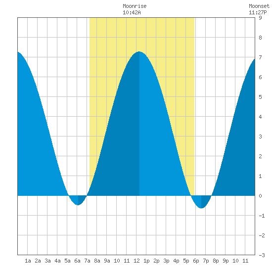 Daufuskie Island tide chart for Thursday, January 26, 2023