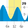 Daufuskie Island tide chart for Sunday, January 29, 2023