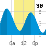 Daufuskie Island tide chart for Monday, January 30, 2023