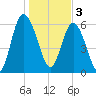 Daufuskie Island tide chart for Tuesday, January 3, 2023