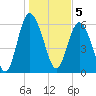 Daufuskie Island tide chart for Thursday, January 5, 2023