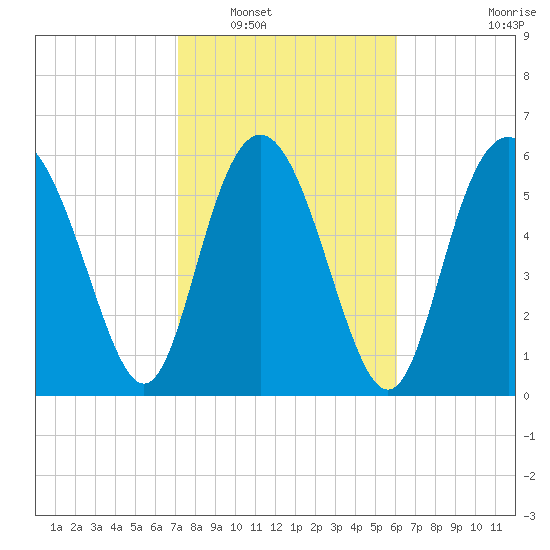 Daufuskie Island tide chart for Friday, February 10, 2023
