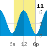 Daufuskie Island tide chart for Saturday, February 11, 2023