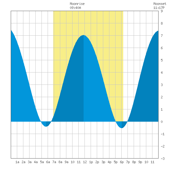 Daufuskie Island tide chart for Friday, February 24, 2023