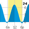 Daufuskie Island tide chart for Friday, February 24, 2023