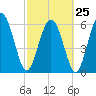 Daufuskie Island tide chart for Saturday, February 25, 2023