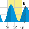 Daufuskie Island tide chart for Monday, February 6, 2023