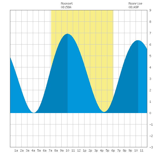 Daufuskie Island tide chart for Wednesday, February 8, 2023