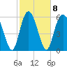 Daufuskie Island tide chart for Wednesday, February 8, 2023