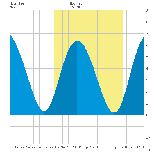 Daufuskie Island tide chart for Sunday, March 12, 2023