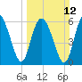 Daufuskie Island tide chart for Sunday, March 12, 2023