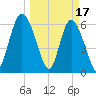 Daufuskie Island tide chart for Friday, March 17, 2023
