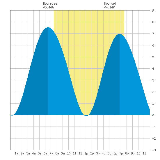 Daufuskie Island tide chart for Saturday, March 18, 2023