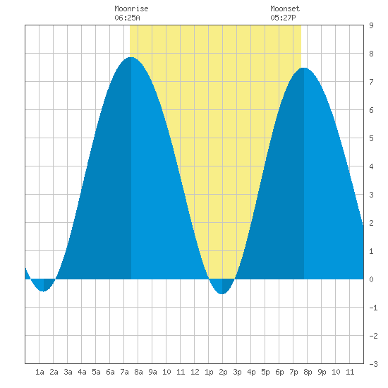 Daufuskie Island tide chart for Sunday, March 19, 2023