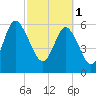 Daufuskie Island tide chart for Wednesday, March 1, 2023