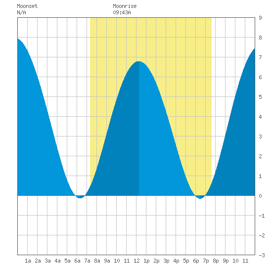 Daufuskie Island tide chart for Saturday, March 25, 2023