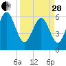 Daufuskie Island tide chart for Tuesday, March 28, 2023