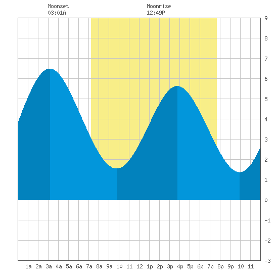 Daufuskie Island tide chart for Wednesday, March 29, 2023
