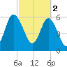 Daufuskie Island tide chart for Thursday, March 2, 2023