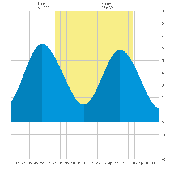 Daufuskie Island tide chart for Friday, March 31, 2023