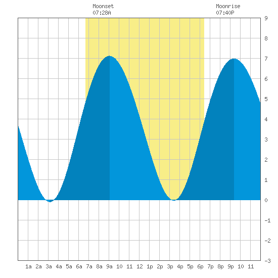 Daufuskie Island tide chart for Wednesday, March 8, 2023