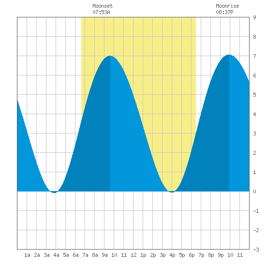 Daufuskie Island tide chart for Thursday, March 9, 2023