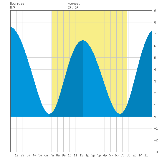 Daufuskie Island tide chart for Monday, April 10, 2023