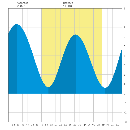 Daufuskie Island tide chart for Wednesday, April 12, 2023