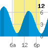 Daufuskie Island tide chart for Wednesday, April 12, 2023
