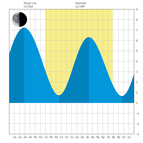 Daufuskie Island tide chart for Thursday, April 13, 2023