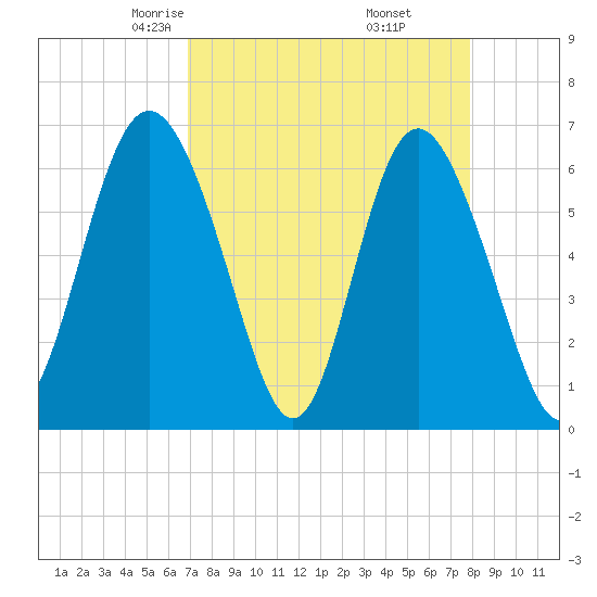 Daufuskie Island tide chart for Saturday, April 15, 2023