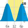 Daufuskie Island tide chart for Sunday, April 16, 2023