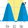 Daufuskie Island tide chart for Monday, April 17, 2023