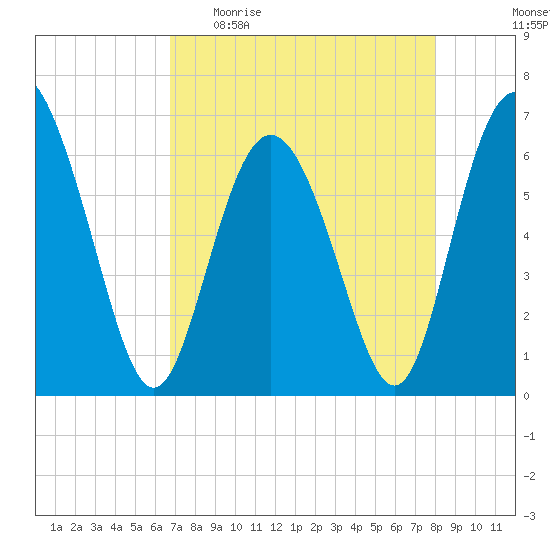 Daufuskie Island tide chart for Sunday, April 23, 2023